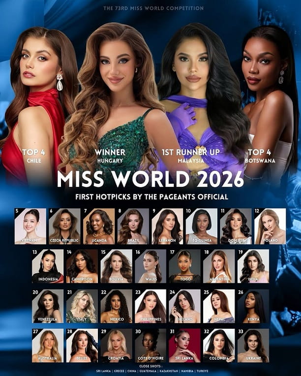 Miss World 2026 | First Hotpick By The Pageants Official
1. Hungary 🇭🇺 (@janka.vegvari)
2. Malaysia 🇲🇾 (@taanusiyaa_)
3. Chile 🇨🇱 (@ignacia.fdez)
4. Botswana 🇧🇼 (@beauty_with_ruth)
5. Vietnam 🇻🇳 (@bn_lenguyen)
6. Czech Republic 🇨🇿 (@gorecka.linda_)
7. Uganda 🇺🇬 (@muhozatriviaelle)
8. Brazil 🇧🇷 (@gabrielabotelho_)
9. Lebanon 🇱🇧 (@perla.g.harb)
10. Equatorial Guinea 🇬🇶 (@maria.ndong)
11. Dominican Republic 🇩🇴 (@joheirry_mola) 12. Poland 🇵🇱 (@maja.todd)
13. Indonesia 🇮🇩 (@deybianca)
14. Cameroon (@miss_world_cameroon_2026) 15. Bolivia 🇧🇴 (@vanessakraljevic)
16. Wales 🏴󠁧󠁢󠁷󠁬󠁳󠁿 (@helenahawke)
17. Togo 🇹🇬 (@nadiraafolabi.off)
18. Argentina 🇦🇷 (@alinaakselrad)
19. India 🇮🇳 (@nikitaporwal_)
20. Venezuela 🇻🇪 (@mistica.nunez)
21. Italy 🇮🇹 (@lucreziamangilli)
22. Mexico 🇲🇽 (@cassandra_gaol)
23. Philippines 🇵🇭 (@asiarosesimpson)
24. Ireland 🇮🇪
25. Nepal 🇳🇵 (@luniluit)
26. Kenya 🇰🇪
27. Australia 🇦🇺
28. Belize 🇧🇿 (@faithedgarr)
29. Croatia 🇭🇷
30. Cote D’Ivoire (@miss_fatima_kone)
31. Gibraltar 🇬🇮
32. Colombia 🇨🇴 (@andrearomerobre)
33. Ukraine 🇺🇦 (@lisovska_valeriia_)
Who is your favorite? Miss World 2026 #MissWorld #73rdMissWorldFestival #MissWorld2026