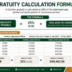 How to Calculate Gratuity in Zambia (2026 Complete Guide) Gratuity calculation formula in Zambia showing 25% of basic pay