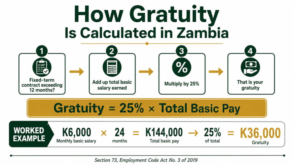 Labour Laws in Zambia infographic showing how gratuity is calculated for fixed-term employees under the Employment Code Act