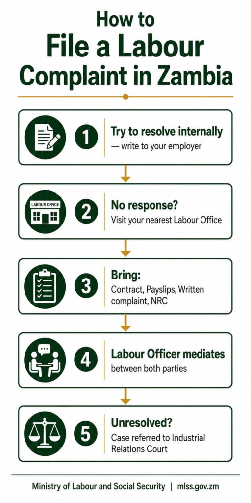 Labour Laws in Zambia infographic showing the process of filing a labour complaint through the Labour Office and Industrial Relations Court