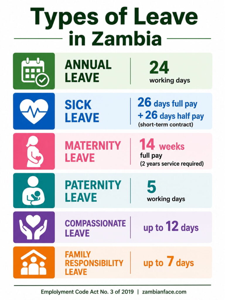 Labour Laws in Zambia infographic showing annual leave sick leave maternity leave paternity leave and employee leave entitlements