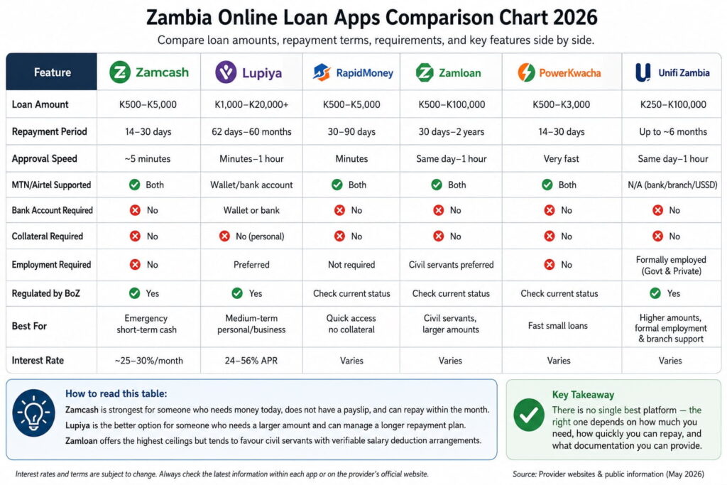 Zambia online loan apps comparison chart 2026 comparing Zamcash, Lupiya, RapidMoney, Zamloan, PowerKwacha, and Unifi Zambia by loan amount, repayment period, approval speed, and requirements.